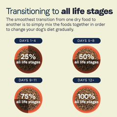 Canidae All Life Stages Premium Dry Dog Food for All Breeds, Multi-Protein Recipe with Chicken, Turkey & Lamb Meals Recipe, For All Ages & Multi-Dog Homes