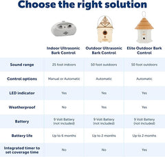 PetSafe Outdoor Ultrasonic Bark Control - Viral on TikTok - No Barking Deterrent for All Dog Sizes - Up to 1/4 Acre Coverage - Weatherproof - Great for Backyards - Bird House Design